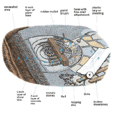 overview pebble mosaic Wonderful DIY Spiral Rock Mosaic Path